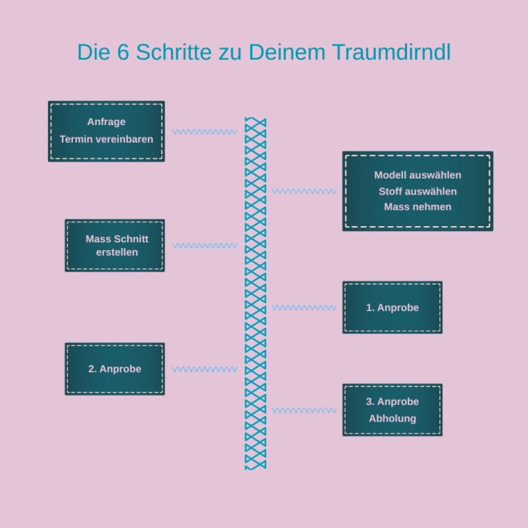 Anfrage und Termin vereinbaren, Modell auswählen, Stoff auswählen, Mass nehmen